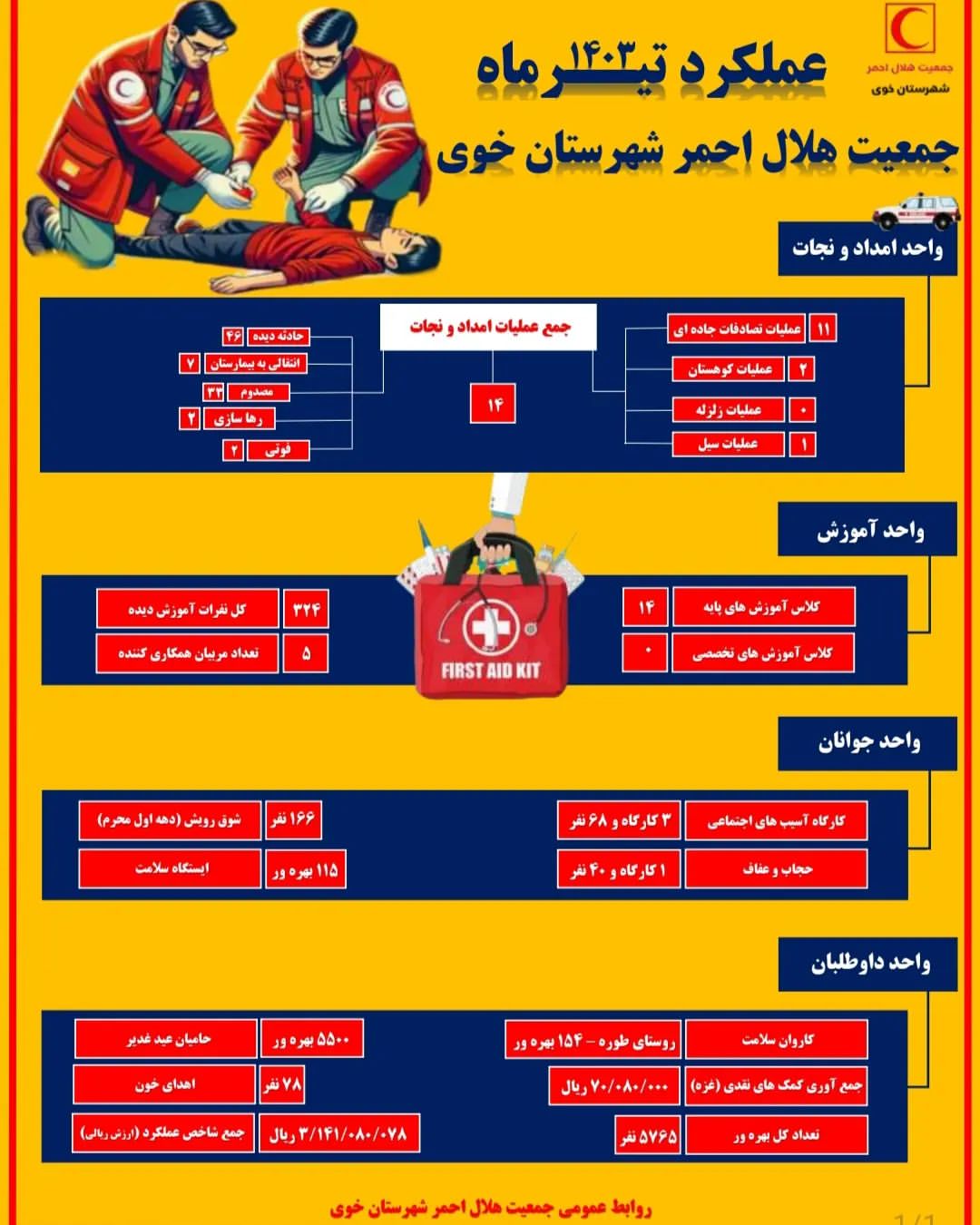 helal.khoy@instagram on Pinno: ⭕️عملکرد جمعیت هلال احمر خوی در تیرماه ...