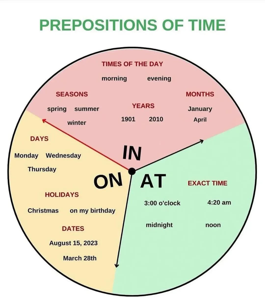 quickenglishfluency@instagram on Pinno: The prepositions in, at, and on ...