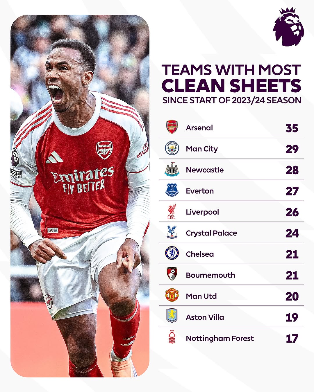 Premier League on Pinno: Since the start of the 2023/24 season,
